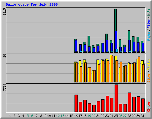 Daily usage for July 2008