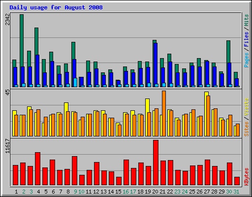 Daily usage for August 2008