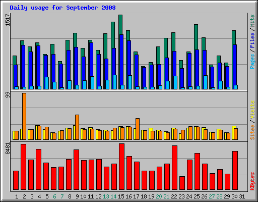 Daily usage for September 2008