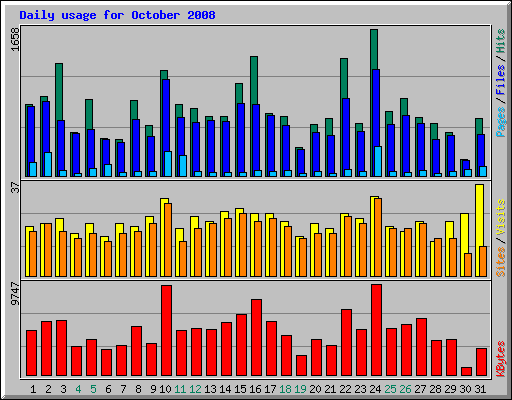 Daily usage for October 2008