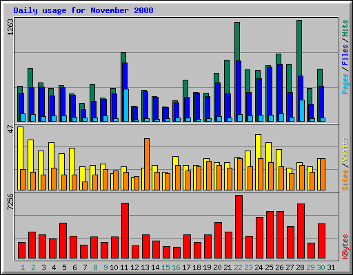 Daily usage for November 2008