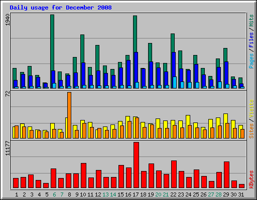 Daily usage for December 2008