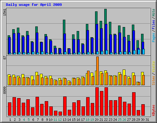 Daily usage for April 2009