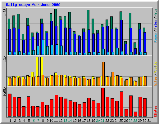 Daily usage for June 2009