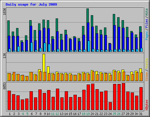Daily usage for July 2009
