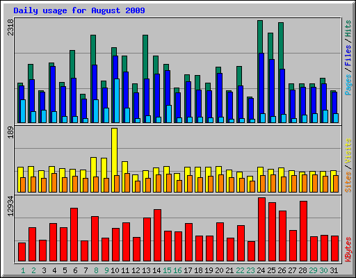 Daily usage for August 2009