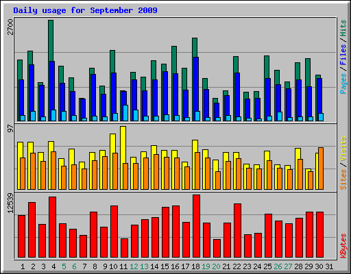 Daily usage for September 2009