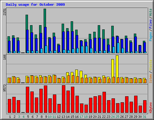Daily usage for October 2009