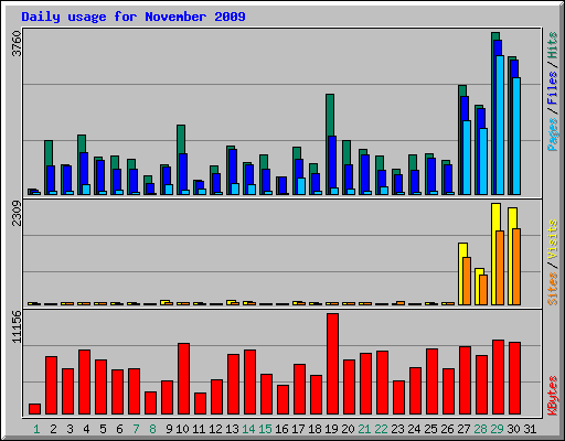 Daily usage for November 2009