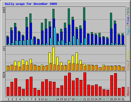 Daily usage for December 2009