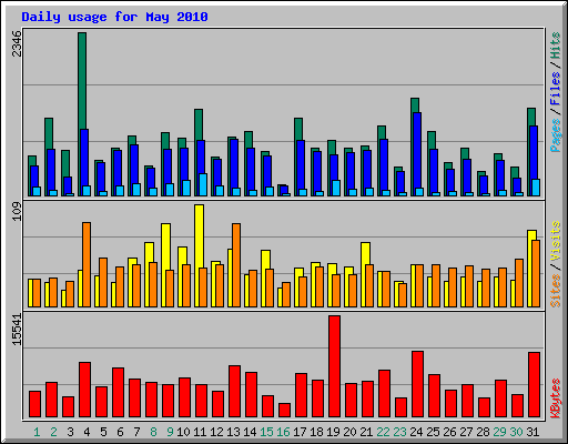 Daily usage for May 2010
