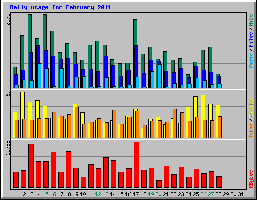 Daily usage for February 2011