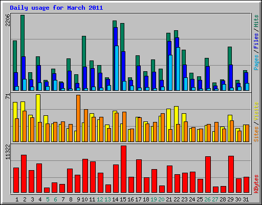 Daily usage for March 2011