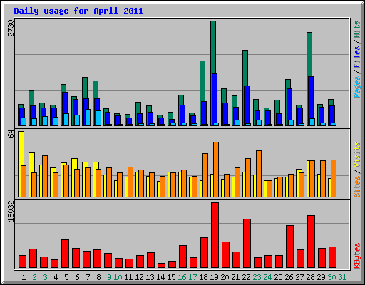 Daily usage for April 2011
