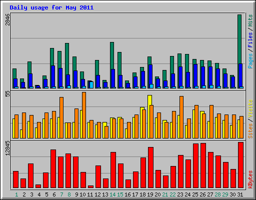 Daily usage for May 2011