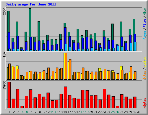 Daily usage for June 2011