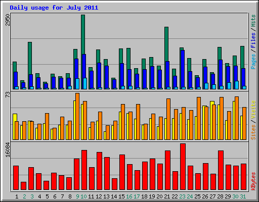 Daily usage for July 2011