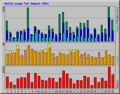 Daily usage for August 2011