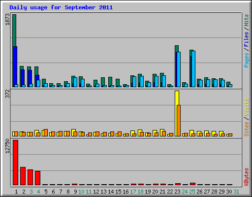 Daily usage for September 2011