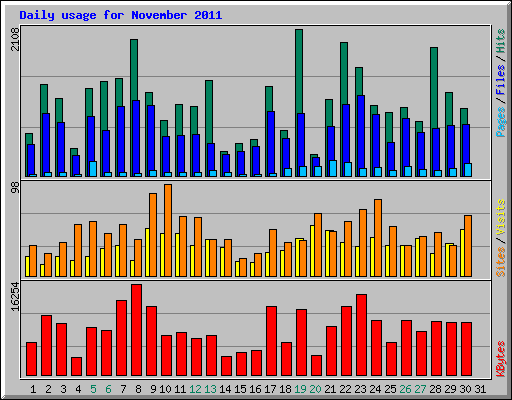 Daily usage for November 2011
