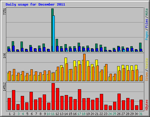 Daily usage for December 2011