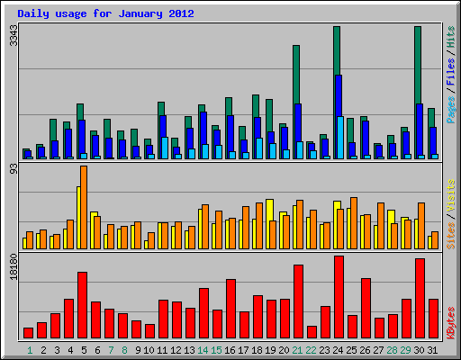 Daily usage for January 2012