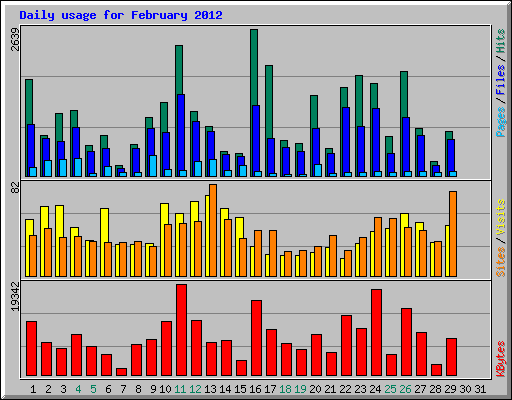 Daily usage for February 2012