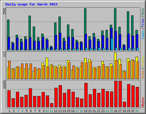 Daily usage for March 2012