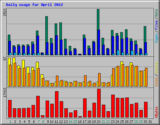Daily usage for April 2012