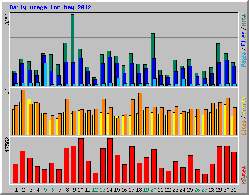 Daily usage for May 2012