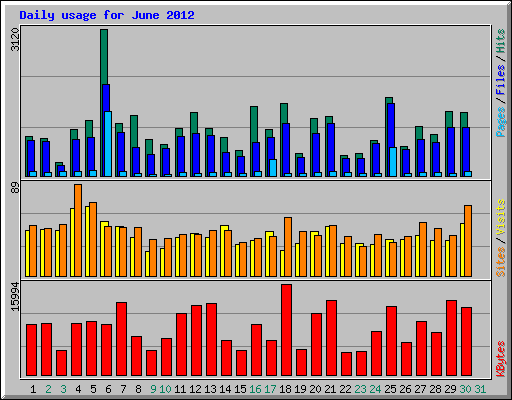 Daily usage for June 2012