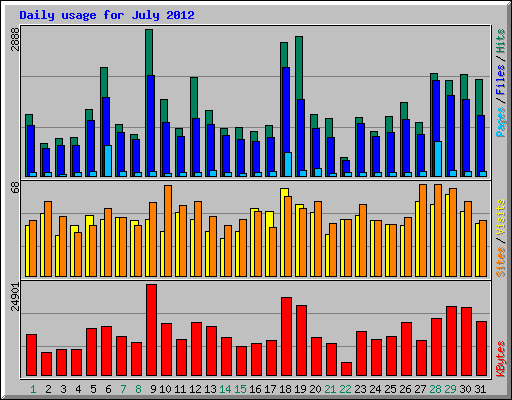 Daily usage for July 2012