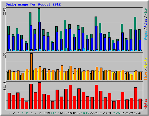Daily usage for August 2012