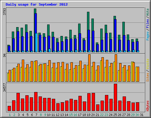 Daily usage for September 2012