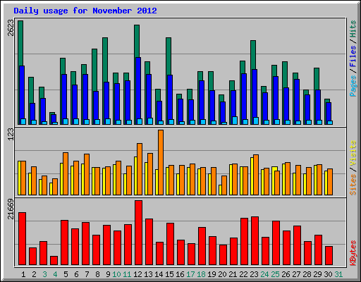 Daily usage for November 2012