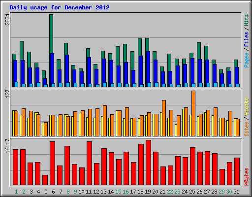 Daily usage for December 2012