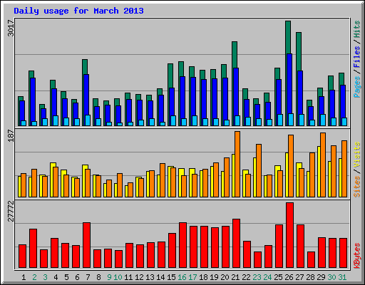 Daily usage for March 2013