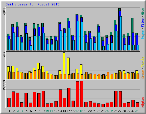 Daily usage for August 2013