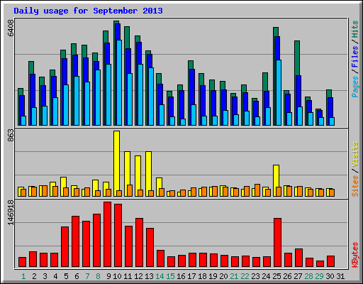 Daily usage for September 2013