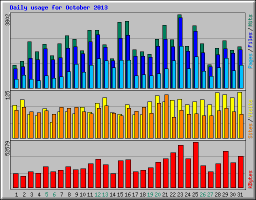 Daily usage for October 2013
