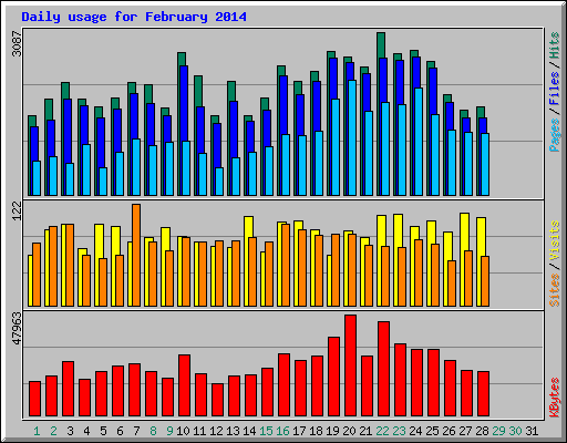Daily usage for February 2014