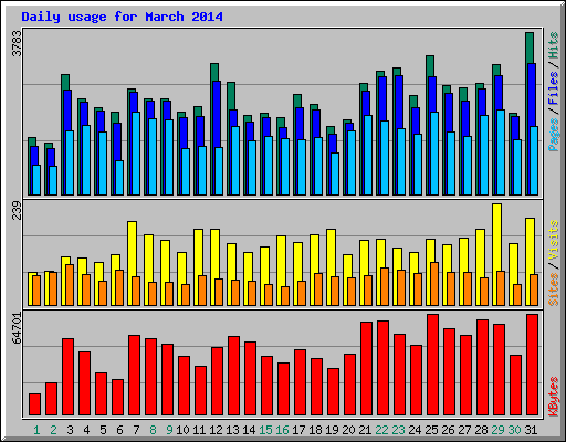 Daily usage for March 2014