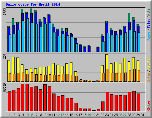 Daily usage for April 2014