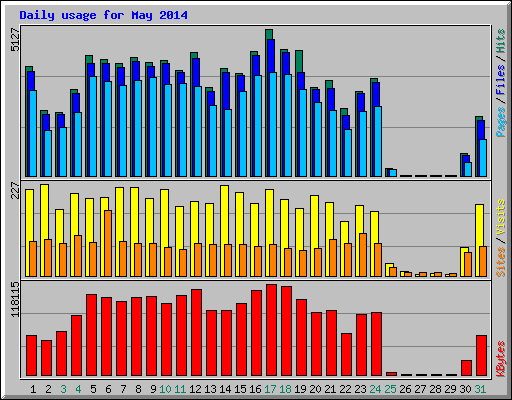 Daily usage for May 2014