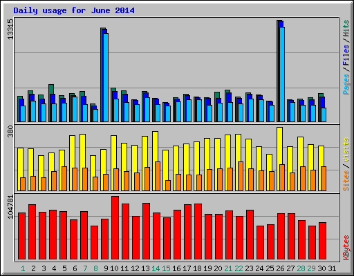 Daily usage for June 2014