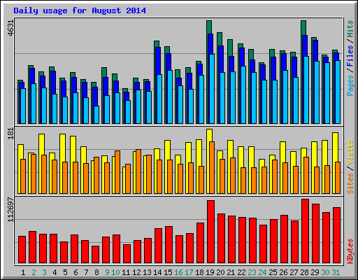 Daily usage for August 2014
