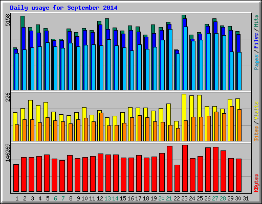 Daily usage for September 2014