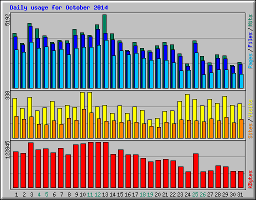 Daily usage for October 2014