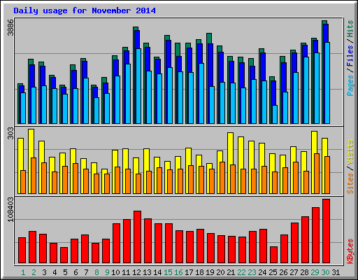 Daily usage for November 2014