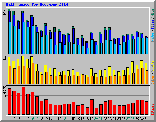 Daily usage for December 2014